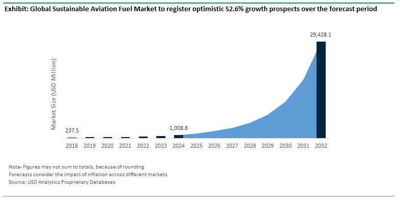 Sustainable Aviation Fuel Market Size Outlook